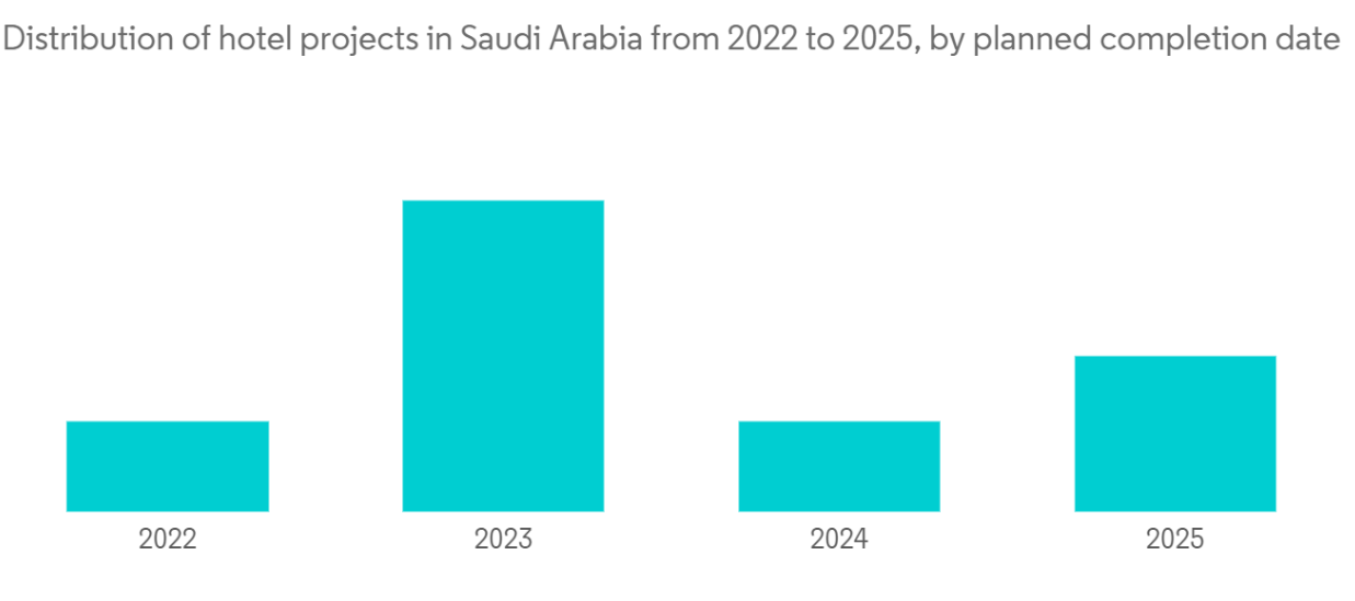 Middle East and Africa Construction Equipment Market: Distribution of hotel projects in Saudi Arabia from 2022 to 2025, by planned completion date